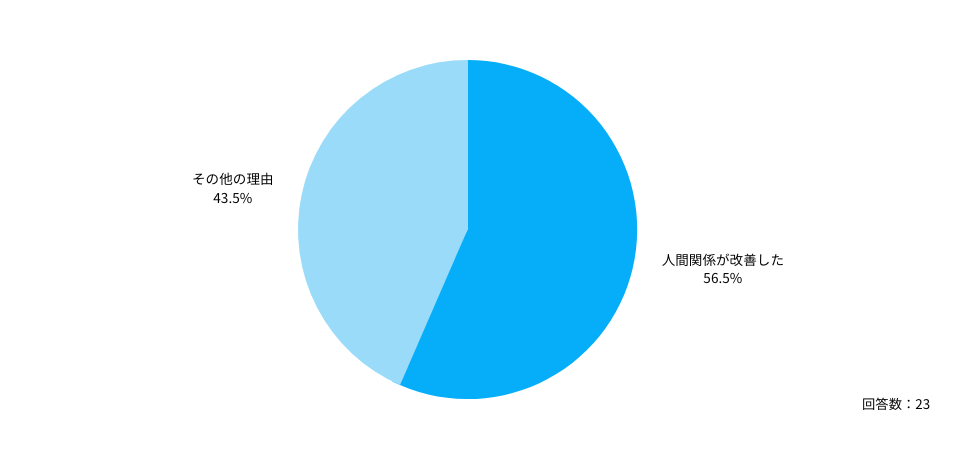 Q:転職してよかったことを教えてください。(複数回答可)