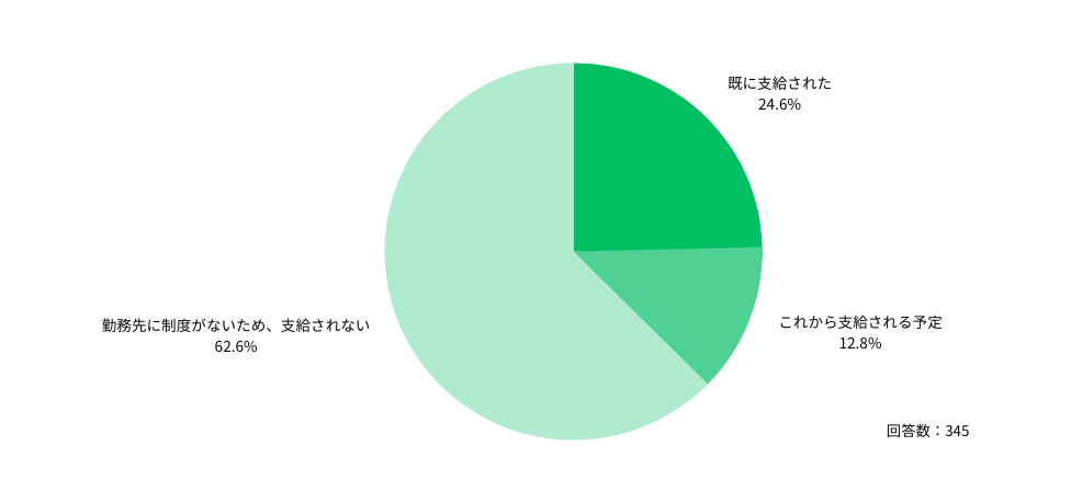 ◆勤務医（大学病院以外の病院、診療所・クリニック、健診施設、老健）
