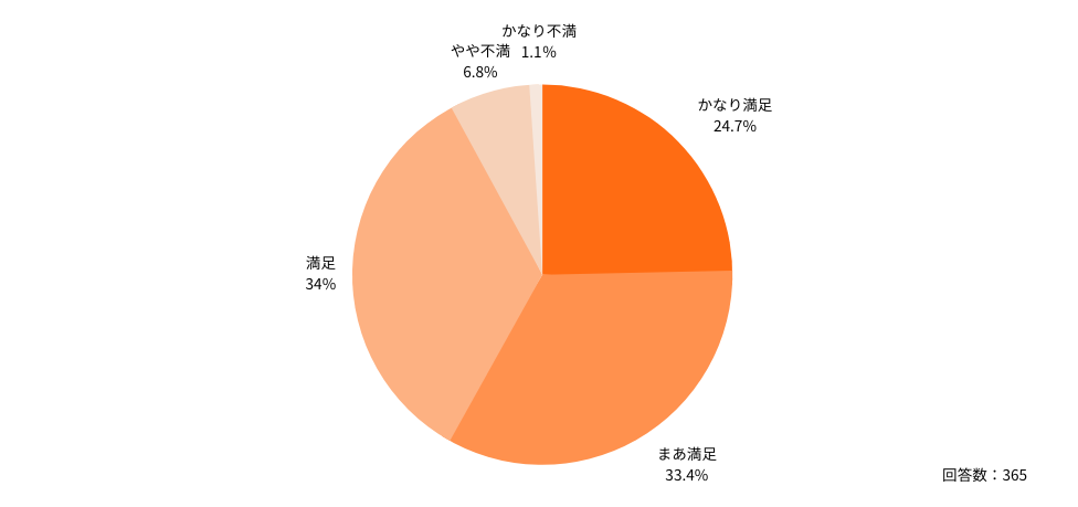 Q:定期非常勤のコンサルタントに対する「総合的な満足度」について、もっとも当てはまるものはどれですか。