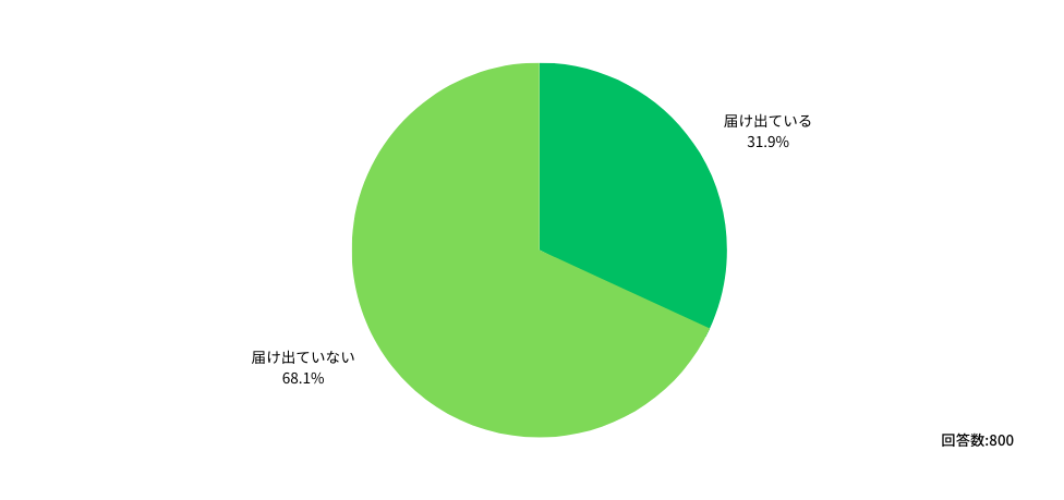 情報通信機器を用いた初診料等の施設基準の届け出状況