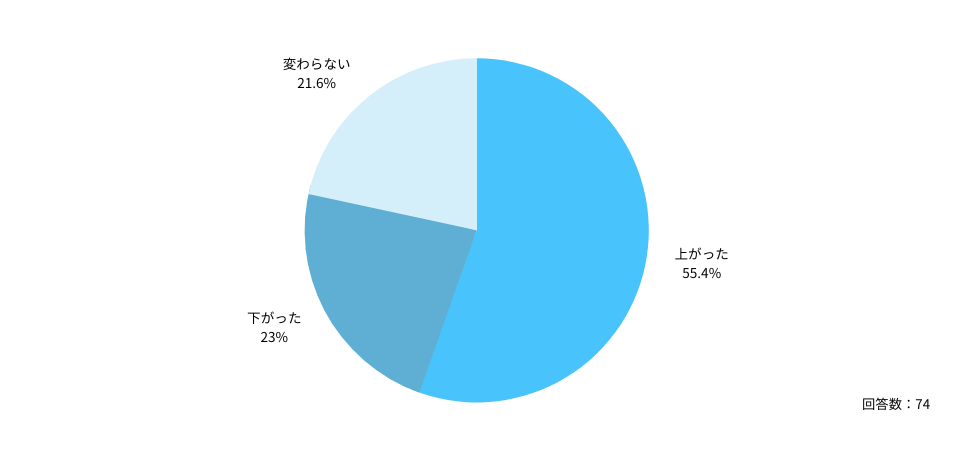 Q:今回の転職で常勤先の給与額は変化しましたか?