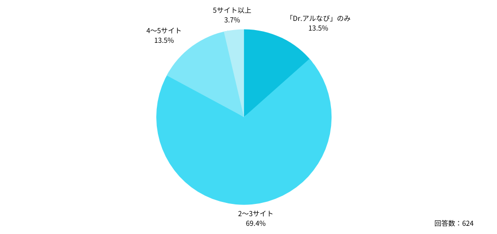 Q:「Dr.アルなび」を含む医師求人サイトに、いくつ登録していますか。