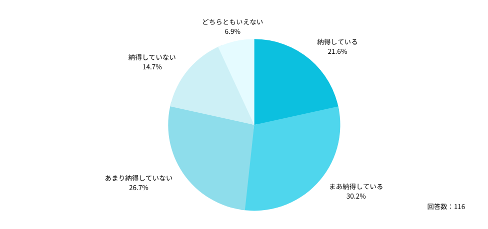 Ｑ：今夏のボーナス支給額に対する納得度を教えてください。