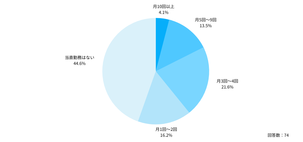 Q:転職前の常勤先の当直回数を教えてください。