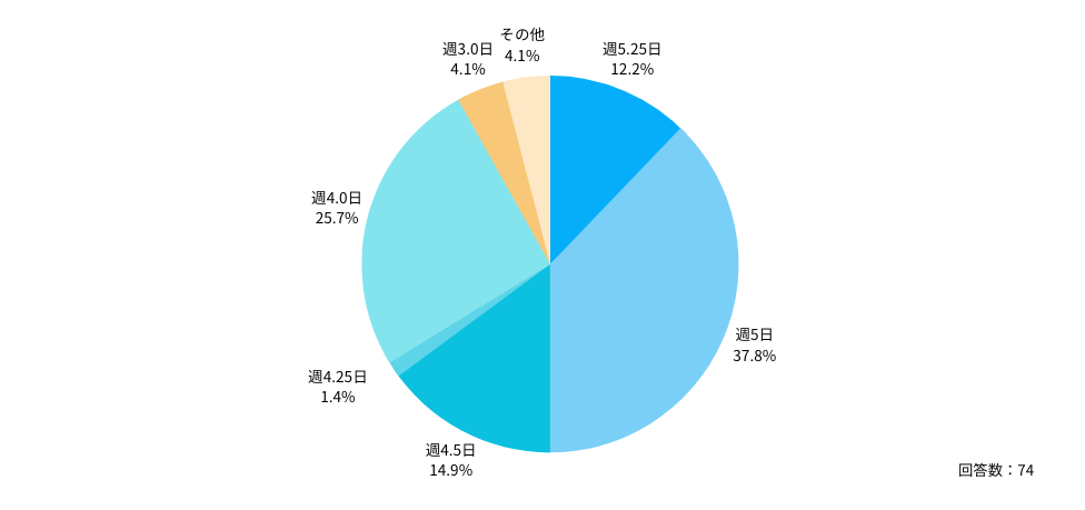 Q:転職前の常勤先の勤務日数を教えてください。