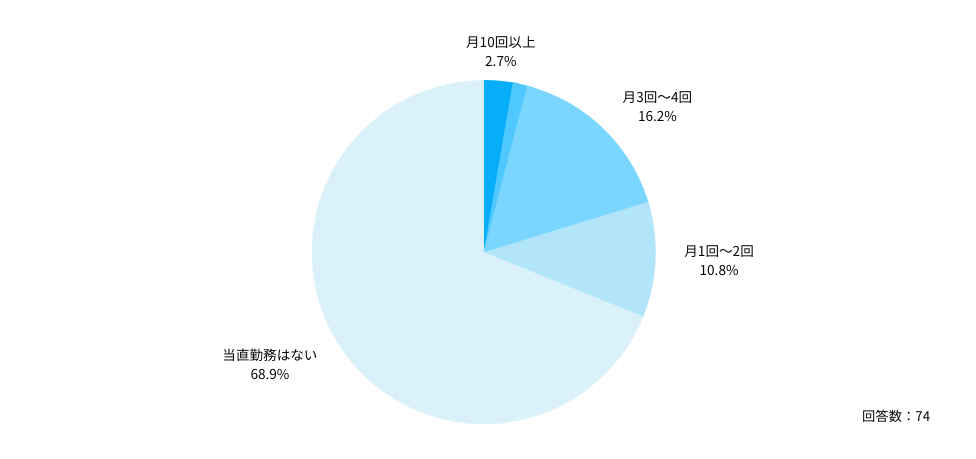 Q:転職後の常勤先の当直回数を教えてください。
