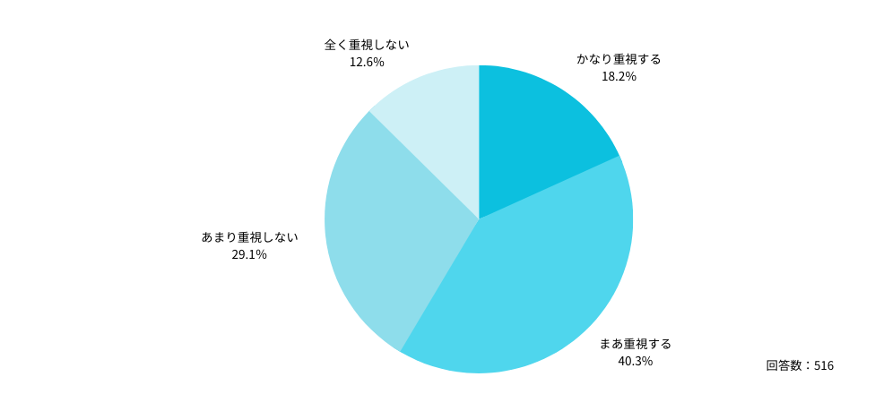 最後に、今後もし転職をすることがあった場合、検討先となる医療機関のボーナス制度有無やボーナス支給額をどのくらい重視するかについて尋ねました。

Ｑ：今後もし転職をすることがあったら、ボーナスの有無や支給額を重視しますか？
