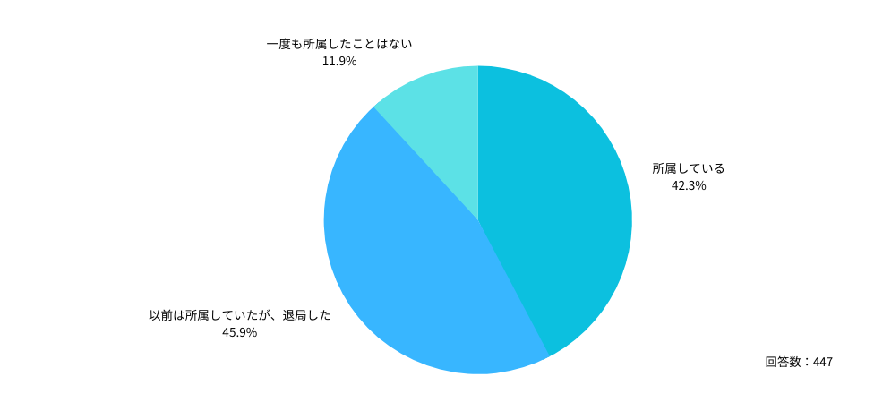医局への所属状況