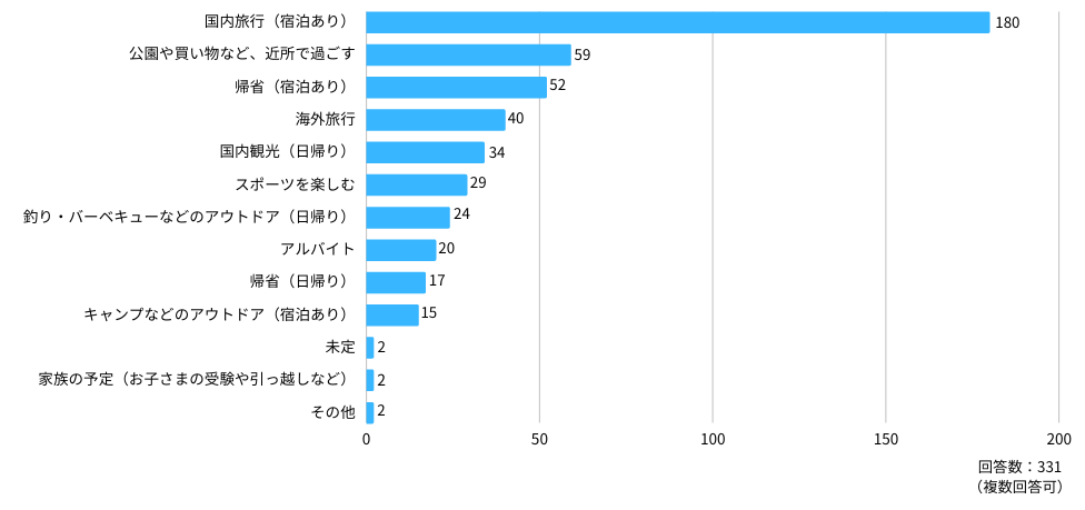 続いて 夏休み中に外出すると回答した医師へ、具体的な行き先を聞きました。

Ｑ：具体的に、どのように過ごしますか（過ごしましたか）？（複数回答可）
