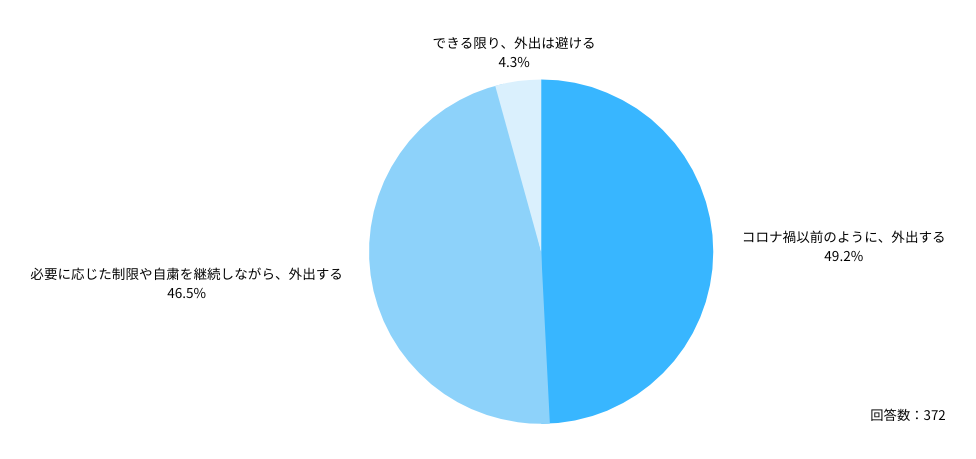 Ｑ：コロナ5類移行による「ご自身の夏休みの過ごし方」への影響について教えてください。ご自身の考えに最も近いものはどれですか？
