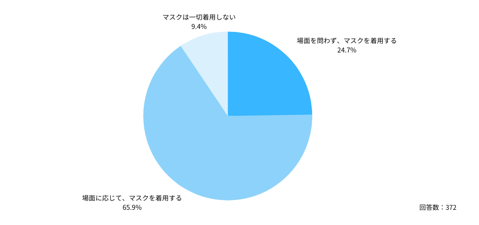 Ｑ：コロナ5類移行による「夏休み中におけるマスク着用」への影響について教えてください。
ご自身の考えに最も近いものはどれですか？