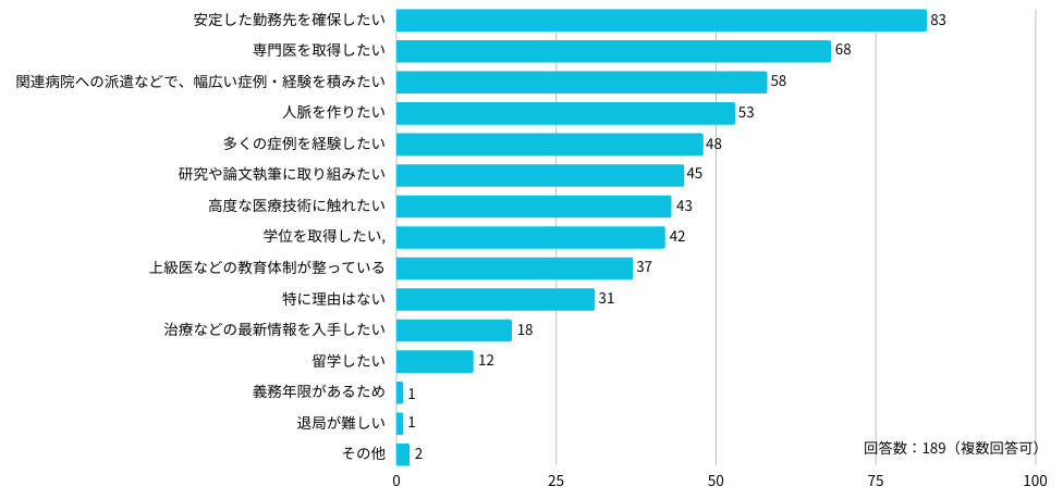 Q：医局に所属している理由として、当てはまるものを教えてください。（複数回答可）