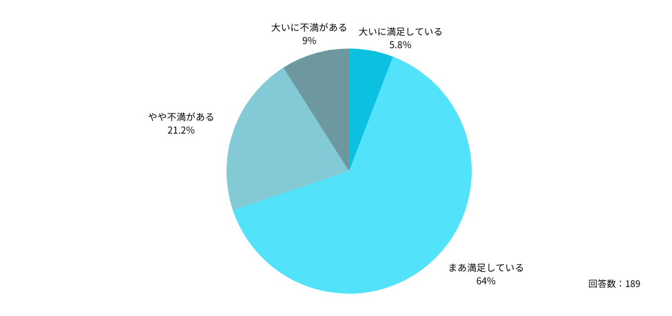 Q：所属している医局への満足度として、最も近いものを教えてください。