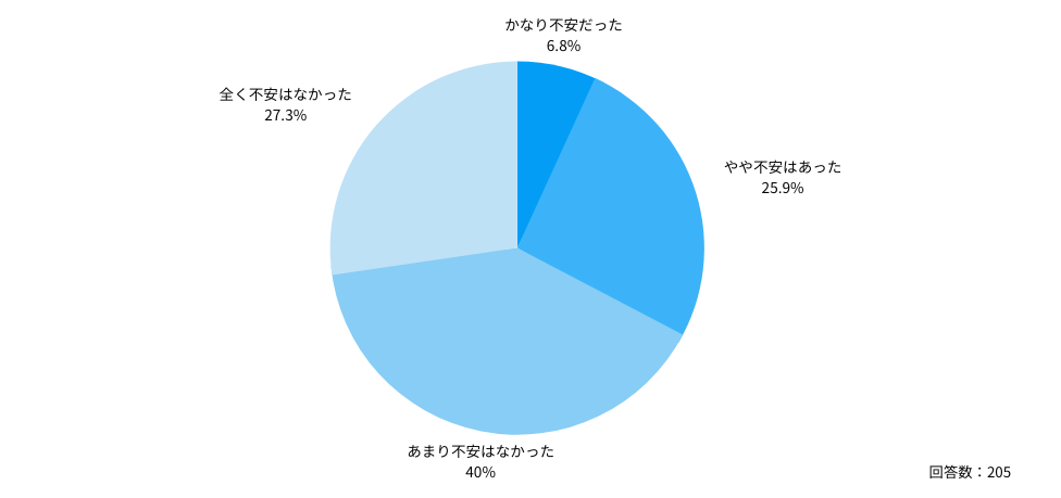 Q：医局を辞めることについて、不安はありましたか？