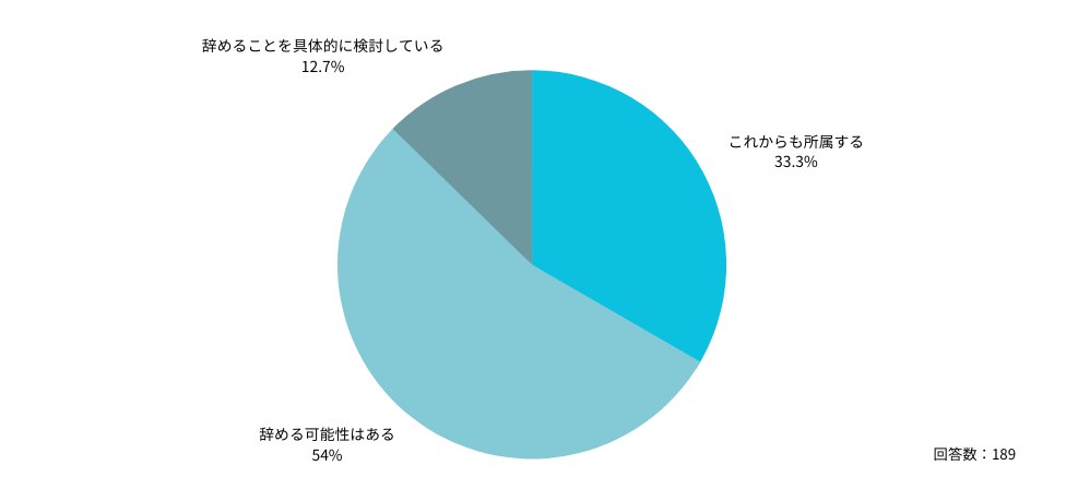 Q：これからも医局に所属し続けますか？