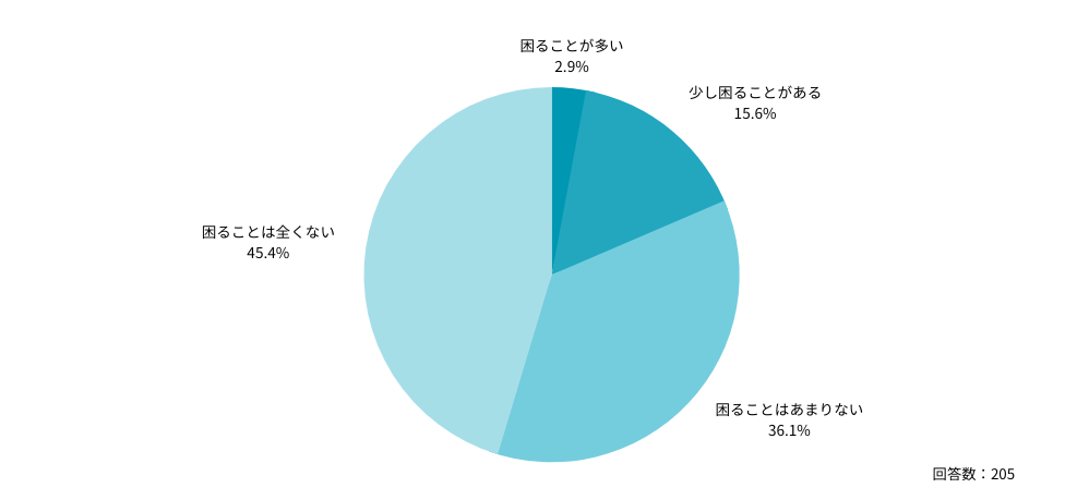 Q：今年の夏休みは、外出をしますか（しましたか）？