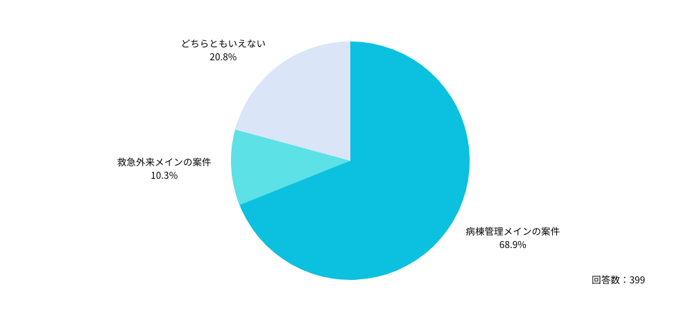 Q:当直・日当直アルバイトを探す際、選ぶことが多いのはどちらですか?