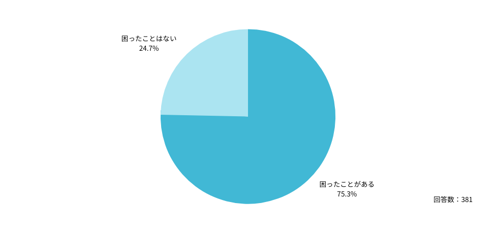 Q:対診書を受け取った際に、困ったことはありますか?