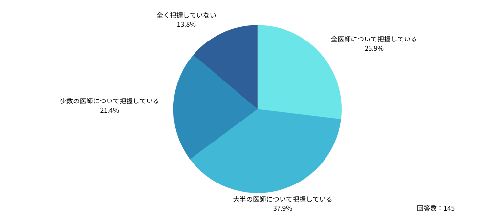 Q:「外勤先」における労働時間について、どのくらい正確に把握していますか?
