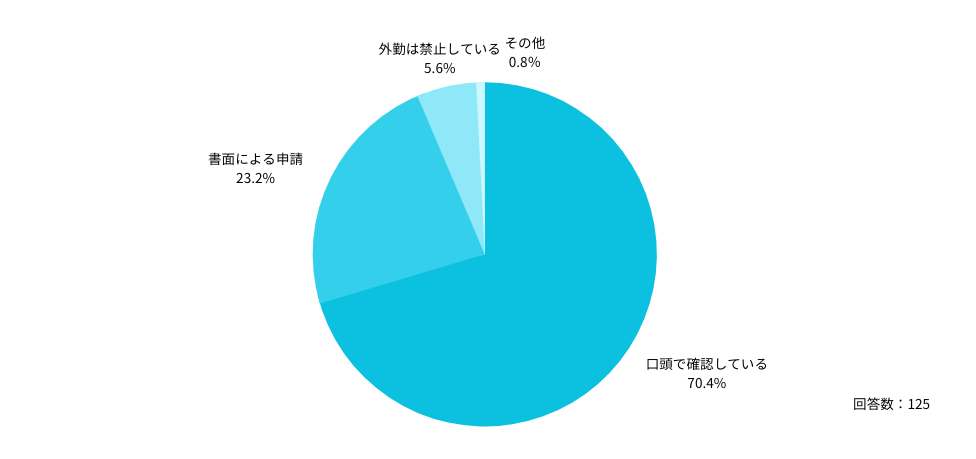 Q:「外勤先」における労働時間管理は、どのような方法で確認していますか?