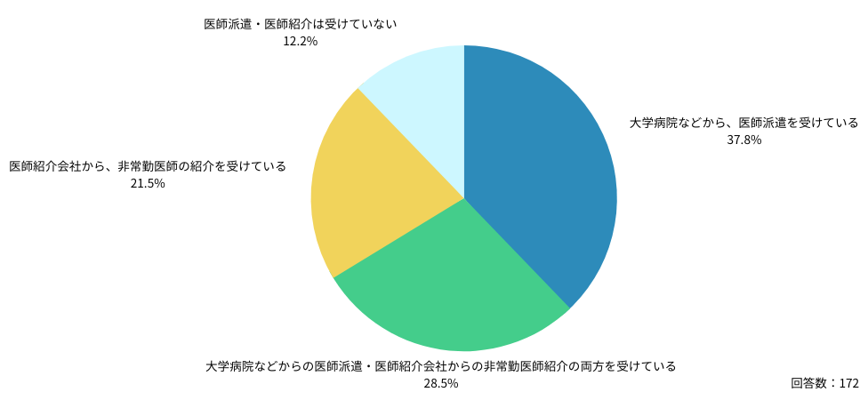 まず、今回調査対象となった医療機関における「アルバイト医師の採用方法」を尋ねました。
Q:現在、大学病院などからの医師派遣や、医師紹介会社からアルバイト医師の紹介を受けていますか?