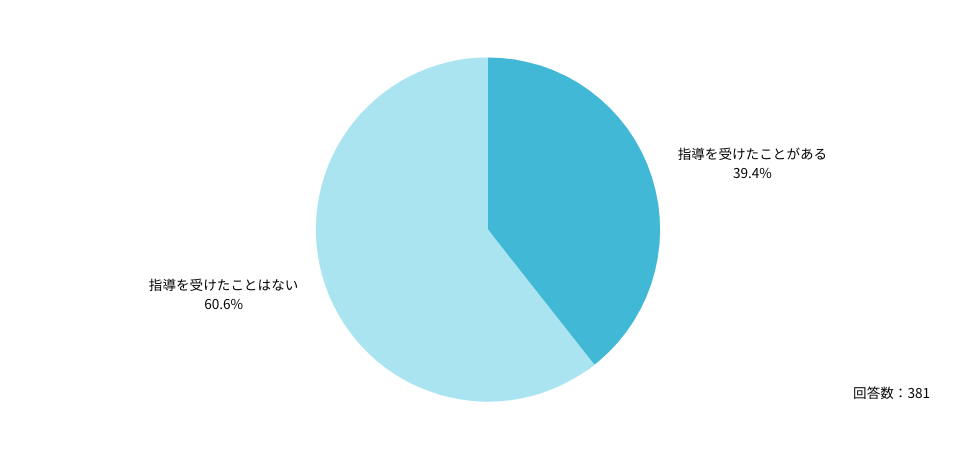 Q:対診書の書き方について、これまで指導を受けたことはありますか?