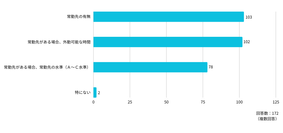 Q:医師の基本情報(学歴・経歴など)のほかに、どのような内容を確認する必要があると思いますか?(複数回答可)