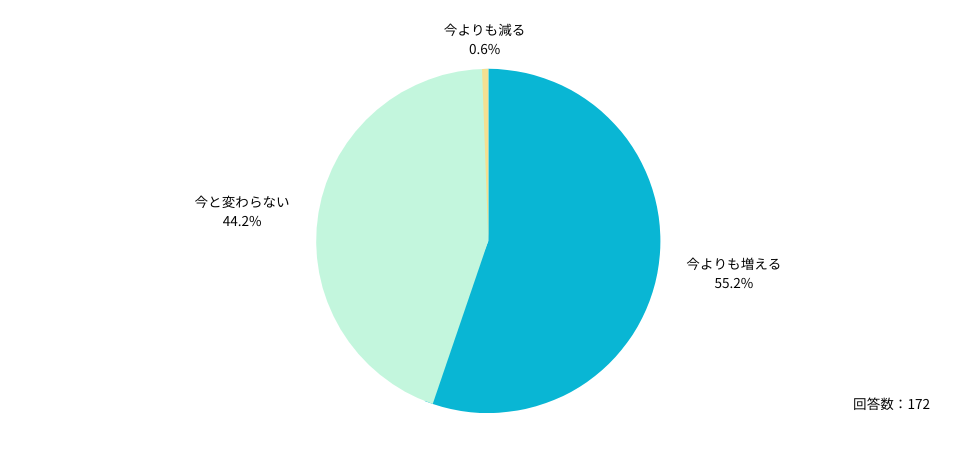 Q:アルバイト医師の採用にあたって、医師への確認事項は増えると思いますか?