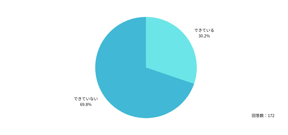 Q：勤務医の総労働時間（自院および外勤先における労働時間）を、正確に把握できていますか？