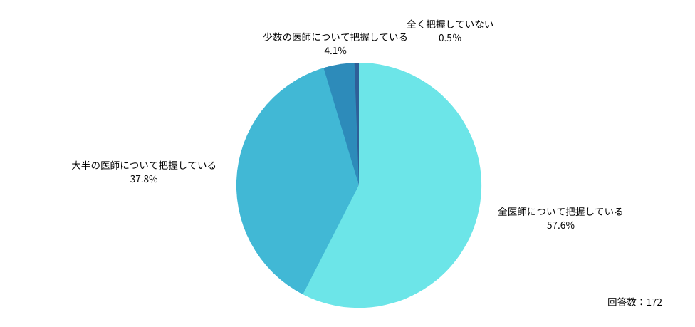 Q：「自院」における労働時間について、どのくらい正確に把握していますか？