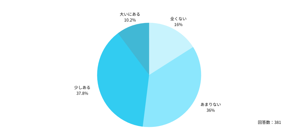 Q:対診書を作成することに、苦手意識はありますか?