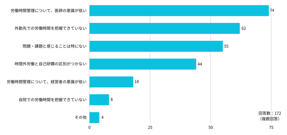 Ｑ：勤務医の労働時間を管理する上で 特に問題･課題と感じていることを、3つまで教えてください。