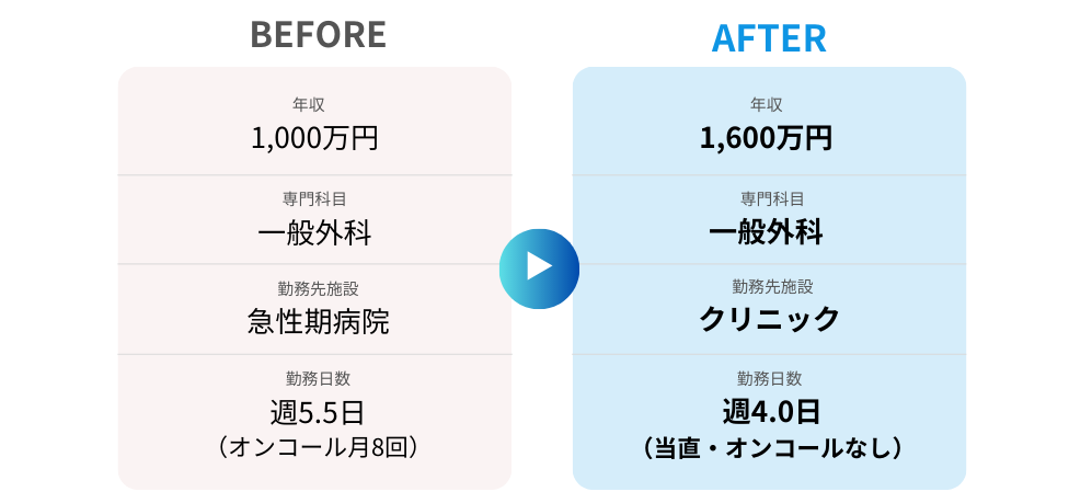 転職して、年収や働き方はどのように変わった？