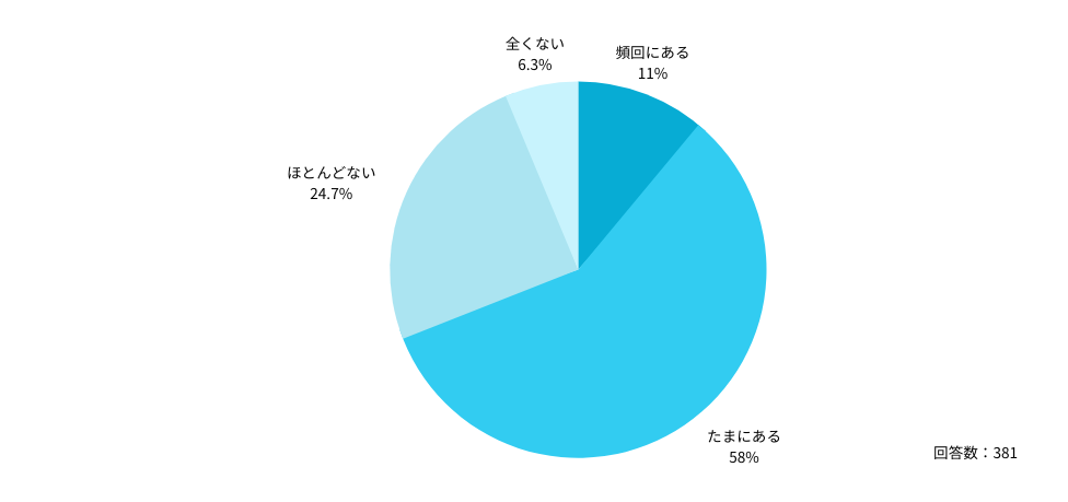 Q:受け取った対診書の分量が多すぎて、正直「読むのが面倒・大変」と感じたご経験はありますか?
