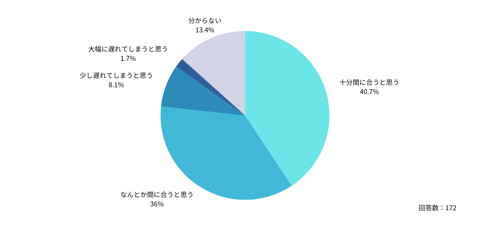 Ｑ：医師の働き方改革に向けた取り組みの進捗について、「2024年4月までに間に合う」と感じますか？