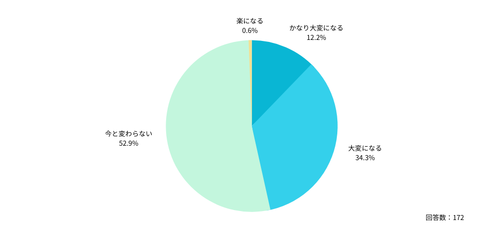 Q:2024年4月以降、アルバイト医師の採用はどのように変化すると思いますか?