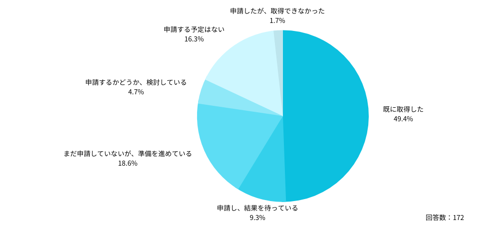 Ｑ：労働基準監督署への宿日直の許可の申請・取得状況を教えてください。