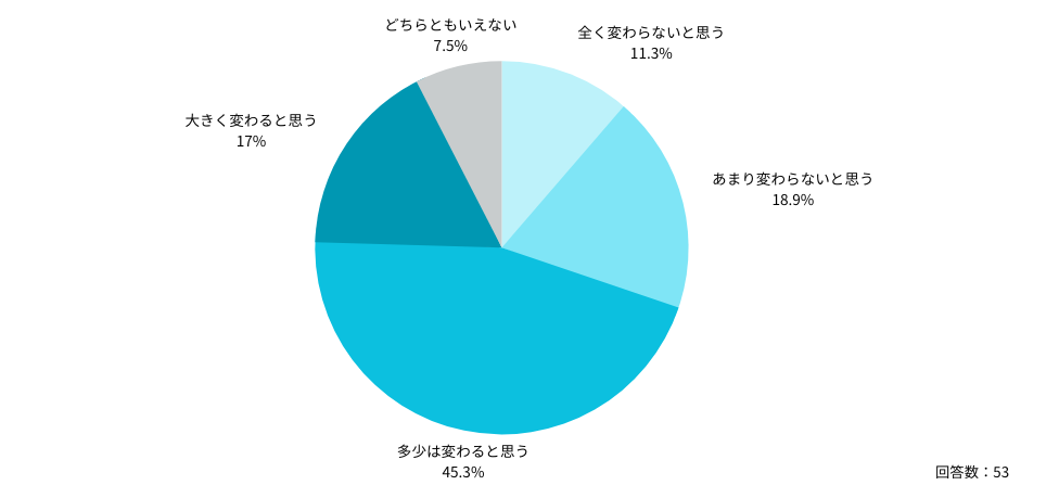 Q:「医局に所属しない」という選択によって、医師としてのキャリアは変わると思いますか?