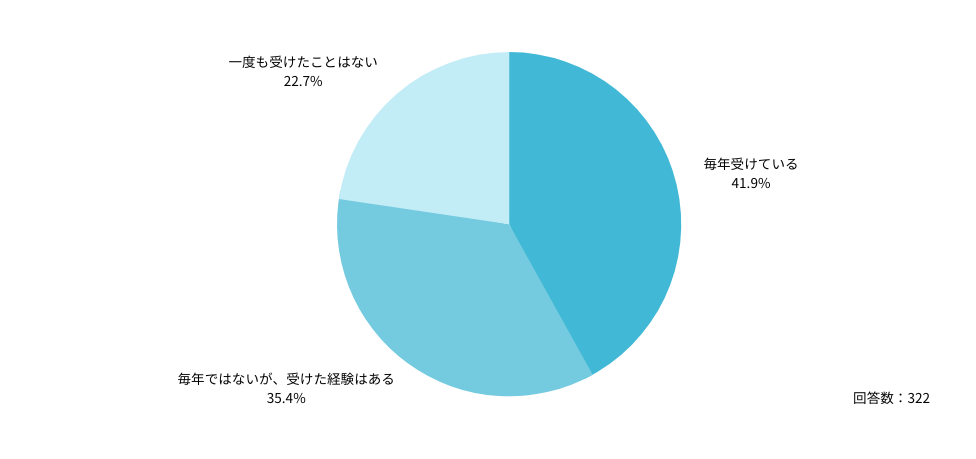 Ｑ：これまでに、ストレスチェックを受けた経験はありますか？（従業員50名以上の勤務先で働く医師の回答）