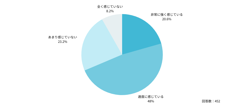 Q：現在仕事上のストレスや、それに起因する心の不調を感じていますか？