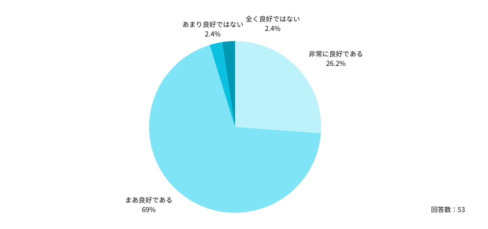 ◆これまで一度も医局に所属したことがない医師の回答