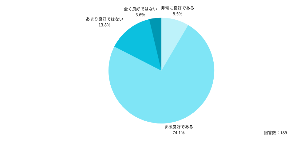 ◆医局に所属している医師の回答