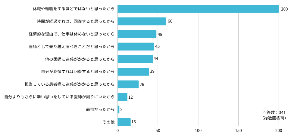 Ｑ：休職や転職という選択をしなかったのは、なぜですか？（いくつでも選択可）