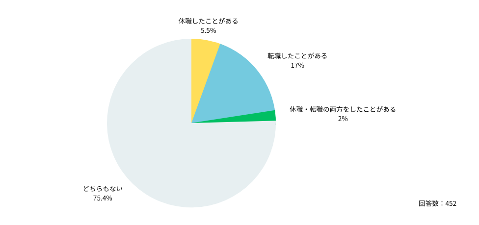 仕事上のストレスが積み重なったり心の不調が続いたりした結果として、働くことを一定期間やめる「休職」や、他の勤務先を探す「転職」という選択肢をえらぶ医師もいます。

Q16 仕事上のストレスや心の不調が要因で休職をしたり、転職したりした経験はありますか？
