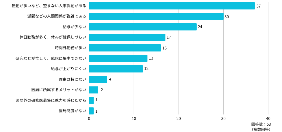Q:医局に所属しない理由として、当てはまるものを教えてください。(複数回答可)