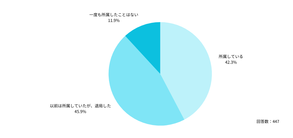 Q:現在、医局に所属していますか?