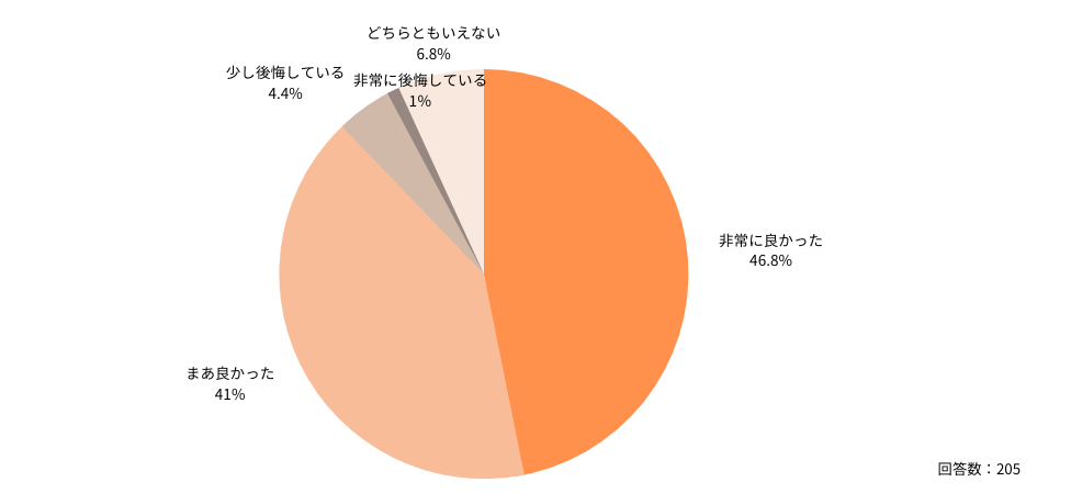 Q：「医局を辞める」という選択をして良かったですか？
