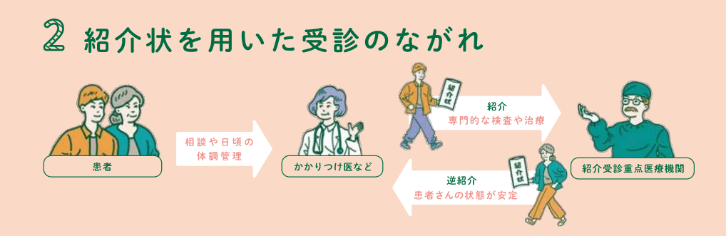 引用:厚生労働省リーフレット「始まります。紹介重点医療機関。」