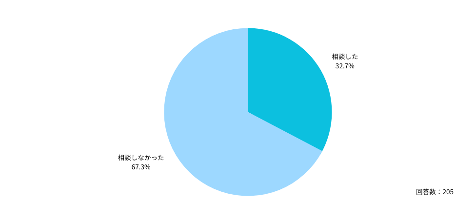 今回の調査では、「相談した」と回答した医師は全体の3割程度にとどまりました。
一方で7割近くの医師は「相談しなかった」としています。

Q：退職日が決まる以前、医局を辞めることを勤務先（院内）の誰かに相談しましたか？
