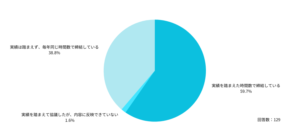 Q：36協定で締結している時間数について、最も近いものを教えてください。